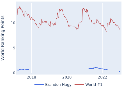 World ranking points over time for Brandon Hagy vs the world #1