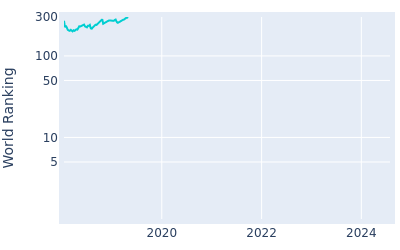 World ranking over time for Brandon Harkins