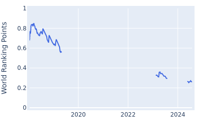 World ranking points over time for Brandon Harkins