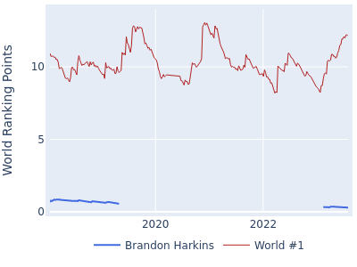 World ranking points over time for Brandon Harkins vs the world #1