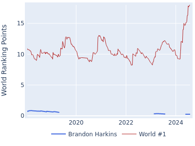 World ranking points over time for Brandon Harkins vs the world #1