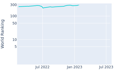 World ranking over time for Brandon Matthews