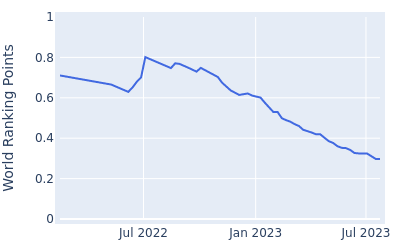 World ranking points over time for Brandon Matthews