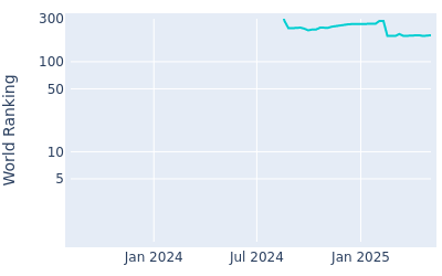 World ranking over time for Brandon Robinson Thompson