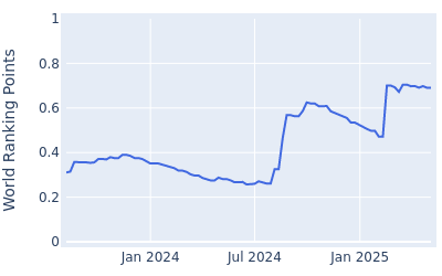 World ranking points over time for Brandon Robinson Thompson