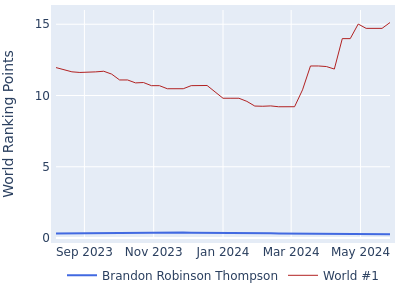 World ranking points over time for Brandon Robinson Thompson vs the world #1