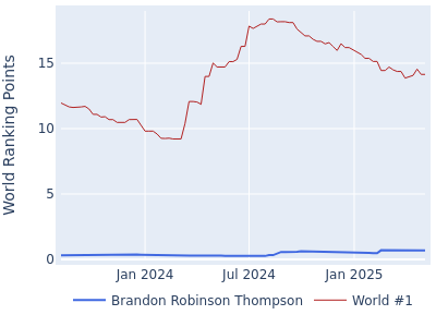 World ranking points over time for Brandon Robinson Thompson vs the world #1