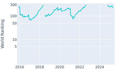 World ranking over time for Brandon Stone