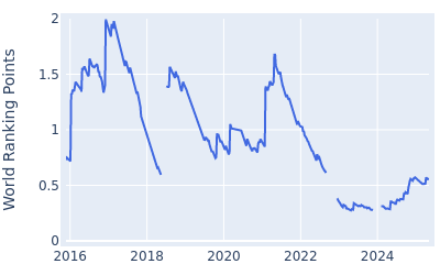 World ranking points over time for Brandon Stone