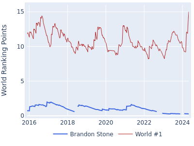 World ranking points over time for Brandon Stone vs the world #1