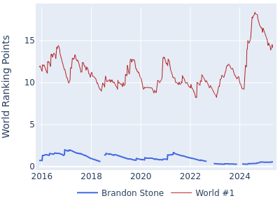 World ranking points over time for Brandon Stone vs the world #1