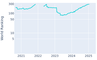 World ranking over time for Brandon Wu