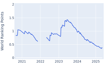 World ranking points over time for Brandon Wu