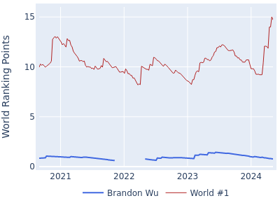 World ranking points over time for Brandon Wu vs the world #1