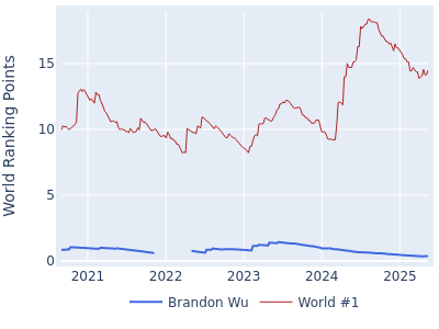 World ranking points over time for Brandon Wu vs the world #1