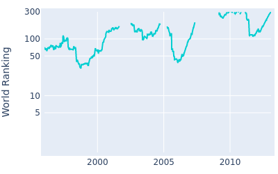 World ranking over time for Brandt Jobe