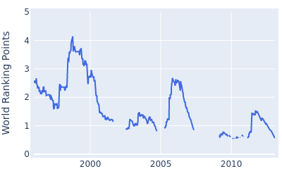 World ranking points over time for Brandt Jobe