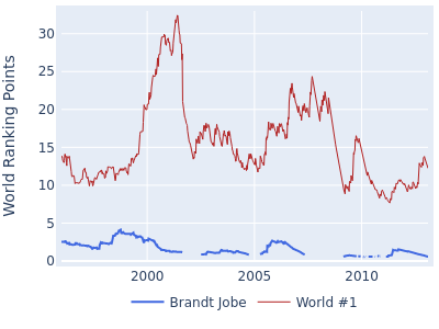 World ranking points over time for Brandt Jobe vs the world #1