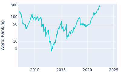 World ranking over time for Brandt Snedeker