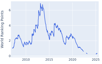 World ranking points over time for Brandt Snedeker