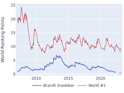 World ranking points over time for Brandt Snedeker vs the world #1