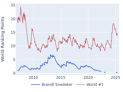 World ranking points over time for Brandt Snedeker vs the world #1