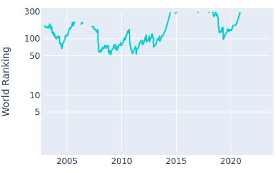 World ranking over time for Brendan Jones