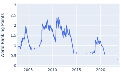 World ranking points over time for Brendan Jones