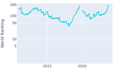 World ranking over time for Brendan Steele