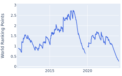 World ranking points over time for Brendan Steele