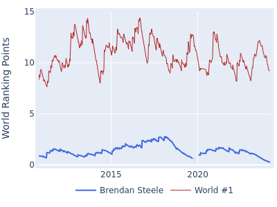 World ranking points over time for Brendan Steele vs the world #1