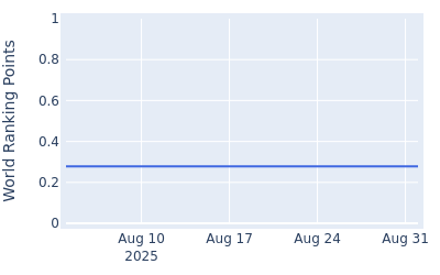 World ranking points over time for Brendan Valdes