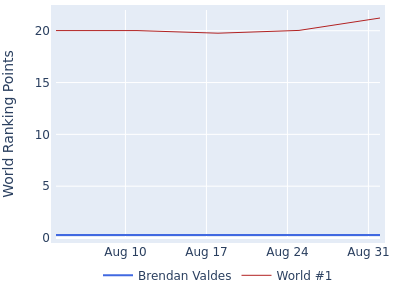 World ranking points over time for Brendan Valdes vs the world #1
