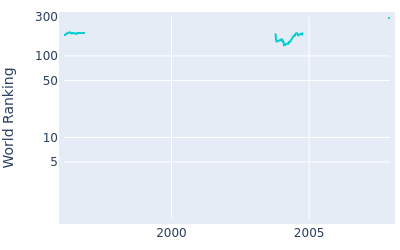 World ranking over time for Brenden Pappas