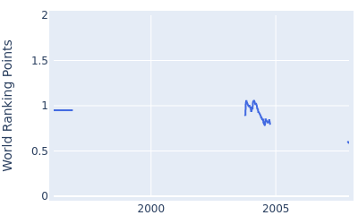 World ranking points over time for Brenden Pappas