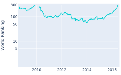 World ranking over time for Brendon de Jonge