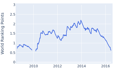 World ranking points over time for Brendon de Jonge