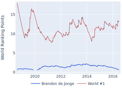 World ranking points over time for Brendon de Jonge vs the world #1