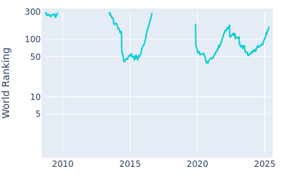 World ranking over time for Brendon Todd