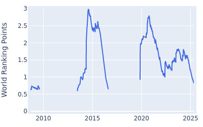 World ranking points over time for Brendon Todd