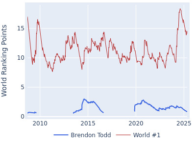 World ranking points over time for Brendon Todd vs the world #1