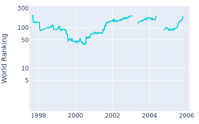 World ranking over time for Brent Geiberger