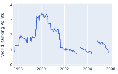 World ranking points over time for Brent Geiberger