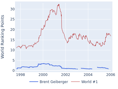 World ranking points over time for Brent Geiberger vs the world #1