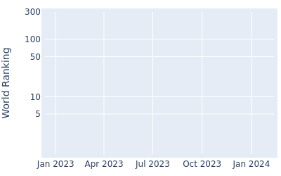 World ranking over time for Brent Grant