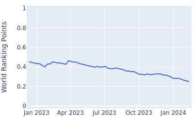 World ranking points over time for Brent Grant