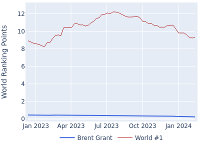 World ranking points over time for Brent Grant vs the world #1