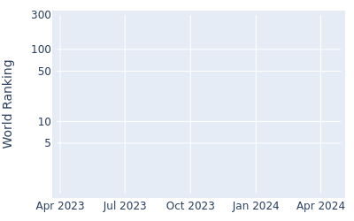 World ranking over time for Brett Drewitt