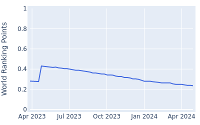 World ranking points over time for Brett Drewitt