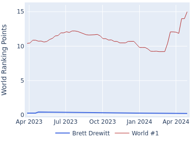 World ranking points over time for Brett Drewitt vs the world #1